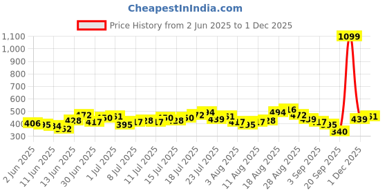 myntra.com HRX by Hrithik Roshan Women Typography Printed Rapid-Dry Running T-shirt hrx by hrithik roshan Price History Graph from 2 Jun 2025 to 1 Dec 2025