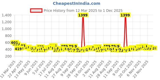 myntra.com HRX by Hrithik Roshan Women Typography Printed Rapid-Dry Running Track Pants hrx by hrithik roshan Price History Graph from 12 Mar 2025 to 1 Dec 2025