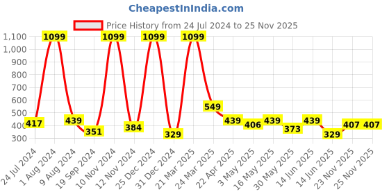 myntra.com HRX by Hrithik Roshan Women Typography Printed Round Neck T-shirt hrx by hrithik roshan Price History Graph from 24 Jul 2024 to 24 Nov 2025