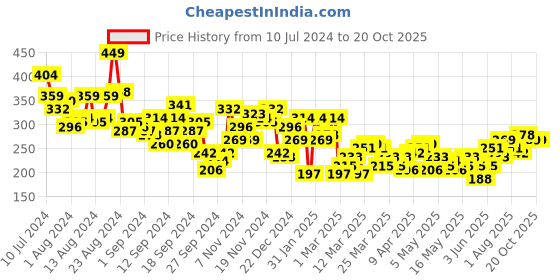 myntra.com HRX by Hrithik Roshan Women Typography Printed Slim Fit T-shirt hrx by hrithik roshan Price History Graph from 10 Jul 2024 to 20 Oct 2025