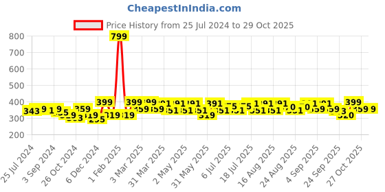 myntra.com HRX by Hrithik Roshan Women Typography Printed T-shirt hrx by hrithik roshan Price History Graph from 25 Jul 2024 to 27 Oct 2025