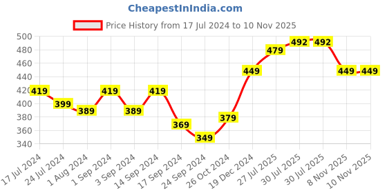 myntra.com HRX by Hrithik Roshan Women Typography Printed T-shirt hrx by hrithik roshan Price History Graph from 17 Jul 2024 to 8 Nov 2025