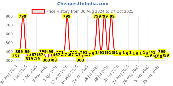myntra.com HRX by Hrithik Roshan Women Typography Printed T-shirt hrx by hrithik roshan Price History Graph from 30 Aug 2024 to 27 Oct 2025