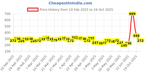 myntra.com HRX by Hrithik Roshan Women Typography Printed T-shirt hrx by hrithik roshan Price History Graph from 10 Feb 2025 to 24 Oct 2025