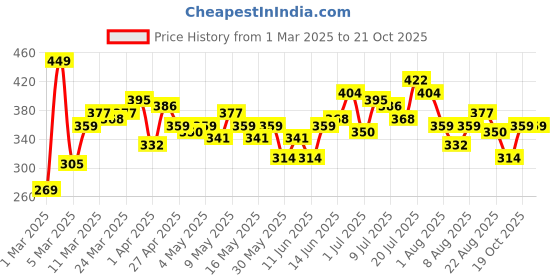 myntra.com HRX by Hrithik Roshan Women Typography Printed T-shirt hrx by hrithik roshan Price History Graph from 1 Mar 2025 to 21 Oct 2025