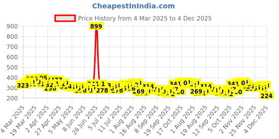 myntra.com HRX by Hrithik Roshan Women Typography Printed T-shirt hrx by hrithik roshan Price History Graph from 4 Mar 2025 to 4 Dec 2025