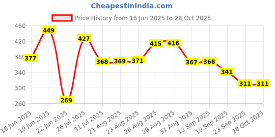 myntra.com HRX by Hrithik Roshan Women Typography Printed T-shirt hrx by hrithik roshan Price History Graph from 16 Jun 2025 to 26 Oct 2025