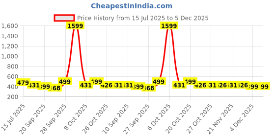 myntra.com HRX by Hrithik Roshan Women Typography Printed T-shirt hrx by hrithik roshan Price History Graph from 15 Jul 2025 to 5 Dec 2025