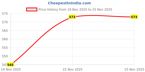 myntra.com HRX by Hrithik Roshan Women Typography Printed Yoga Track Pants hrx by hrithik roshan Price History Graph from 19 Nov 2025 to 25 Nov 2025