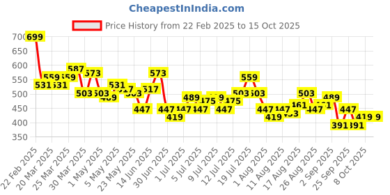 myntra.com HRX by Hrithik Roshan Women Unity Story Rapid-Dry Printed Training Tights hrx by hrithik roshan Price History Graph from 22 Feb 2025 to 15 Oct 2025