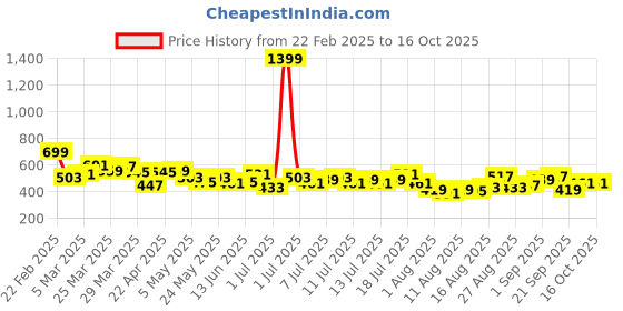 myntra.com HRX by Hrithik Roshan Women Unity Story Rapid-Dry Printed Training Tights hrx by hrithik roshan Price History Graph from 22 Feb 2025 to 16 Oct 2025