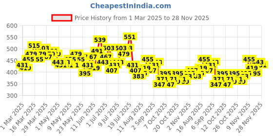 myntra.com HRX by Hrithik Roshan Women Unity Story Rapid-Dry Printed Training Tights hrx by hrithik roshan Price History Graph from 1 Mar 2025 to 28 Nov 2025