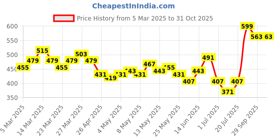 myntra.com HRX by Hrithik Roshan Women Unity Story Rapid Dry Training Tights hrx by hrithik roshan Price History Graph from 5 Mar 2025 to 30 Oct 2025