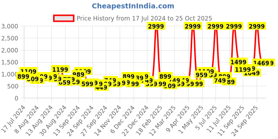 myntra.com HRX by Hrithik Roshan Women Walk Lite Shoes hrx by hrithik roshan Price History Graph from 17 Jul 2024 to 25 Oct 2025