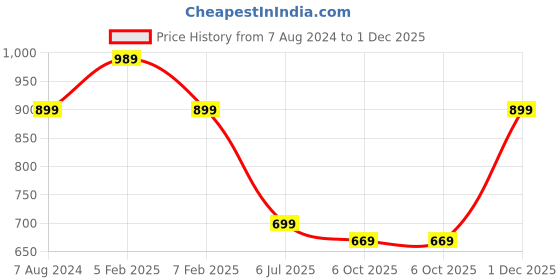 myntra.com HRX by Hrithik Roshan Women White Active Running Shoes hrx by hrithik roshan Price History Graph from 7 Aug 2024 to 1 Dec 2025