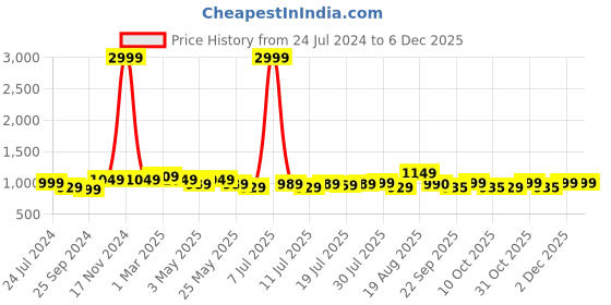 myntra.com HRX by Hrithik Roshan Women White & Black Lightweight Comfort Insole Basics Sneakers hrx by hrithik roshan Price History Graph from 24 Jul 2024 to 5 Dec 2025