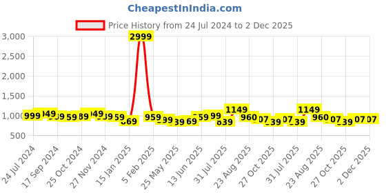 myntra.com HRX by Hrithik Roshan Women White & Black Lightweight Comfort Insole Basics Sneakers hrx by hrithik roshan Price History Graph from 24 Jul 2024 to 1 Dec 2025