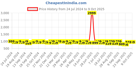 myntra.com HRX by Hrithik Roshan Women White & Black Memory Foam Technology Running Shoes hrx by hrithik roshan Price History Graph from 24 Jul 2024 to 8 Oct 2025
