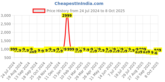 myntra.com HRX by Hrithik Roshan Women White & Grey Mesh Memory Foam Running Shoes hrx by hrithik roshan Price History Graph from 24 Jul 2024 to 8 Oct 2025