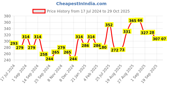 myntra.com HRX by Hrithik Roshan Women White & Pink Brand Logo Printed Cotton T-shirt hrx by hrithik roshan Price History Graph from 17 Jul 2024 to 29 Oct 2025
