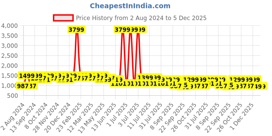 myntra.com HRX by Hrithik Roshan Women White & Pink Lace-Up Running Shoes hrx by hrithik roshan Price History Graph from 2 Aug 2024 to 5 Dec 2025