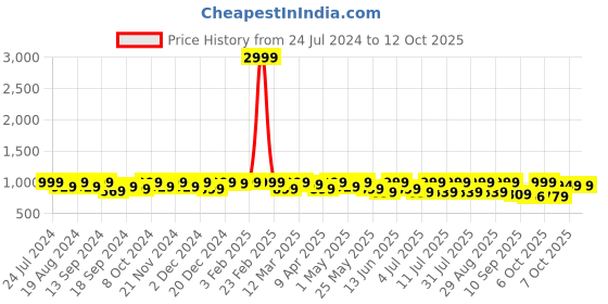 myntra.com HRX by Hrithik Roshan Women White Mesh Running Non-Marking Shoes hrx by hrithik roshan Price History Graph from 24 Jul 2024 to 12 Oct 2025