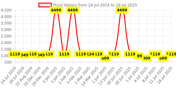 myntra.com HRX by Hrithik Roshan Women White Mid Top Lightweight Comfort Insole Sneakers hrx by hrithik roshan Price History Graph from 24 Jul 2024 to 18 Jul 2025