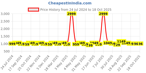 myntra.com HRX by Hrithik Roshan Women White Perforations Lightweight Comfort Insole Basics Sneakers hrx by hrithik roshan Price History Graph from 24 Jul 2024 to 18 Oct 2025