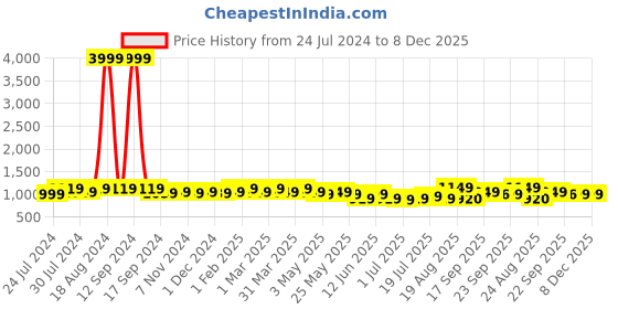 myntra.com HRX by Hrithik Roshan Women White Perforations Lightweight Comfort insole Basics Sneakers hrx by hrithik roshan Price History Graph from 24 Jul 2024 to 7 Dec 2025