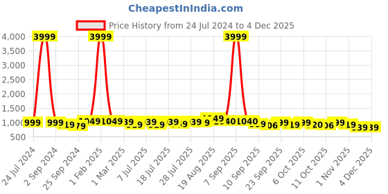 myntra.com HRX by Hrithik Roshan Women White Perforations Padded Insole Basics Sneakers hrx by hrithik roshan Price History Graph from 24 Jul 2024 to 3 Dec 2025
