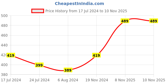 myntra.com HRX by Hrithik Roshan Women White Pure Cotton Solid T-shirt hrx by hrithik roshan Price History Graph from 17 Jul 2024 to 9 Nov 2025