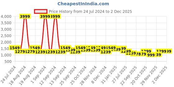 myntra.com HRX by Hrithik Roshan Women White Round Toe Comfort Insole Mesh Sneakers hrx by hrithik roshan Price History Graph from 24 Jul 2024 to 1 Dec 2025