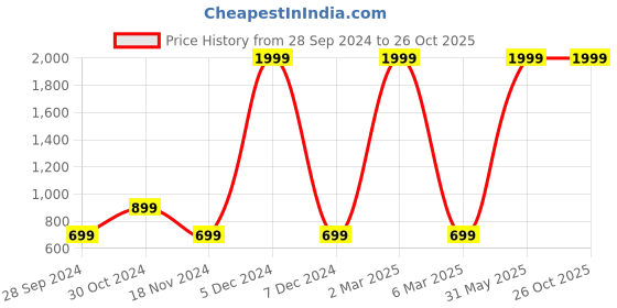 myntra.com HRX by Hrithik Roshan Women White Solid Rapid Dry Technology Padded Jacket hrx by hrithik roshan Price History Graph from 28 Sep 2024 to 26 Oct 2025
