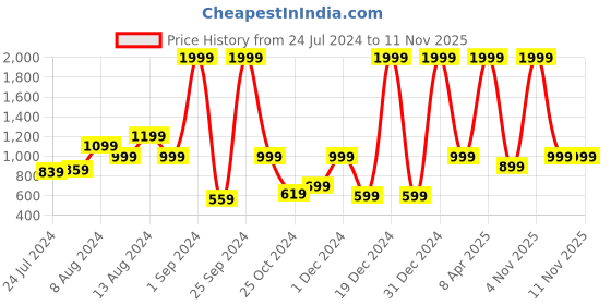 myntra.com HRX by Hrithik Roshan Women White Tailored Jacket hrx by hrithik roshan Price History Graph from 24 Jul 2024 to 8 Nov 2025