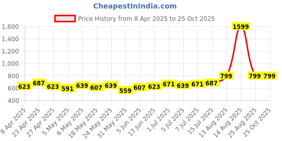 myntra.com HRX by Hrithik Roshan Women Wide Leg Yoga Track Pants hrx by hrithik roshan Price History Graph from 8 Apr 2025 to 25 Oct 2025