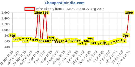 myntra.com HRX by Hrithik Roshan Women Wide Leg Yoga Track Pants with Hem Slits hrx by hrithik roshan Price History Graph from 10 Mar 2025 to 27 Aug 2025