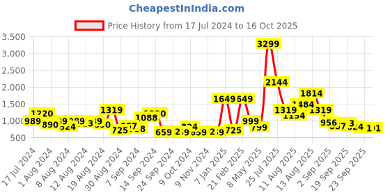 myntra.com HRX by Hrithik Roshan Women Woven Design Go-Lite Walking Shoes hrx by hrithik roshan Price History Graph from 17 Jul 2024 to 16 Oct 2025