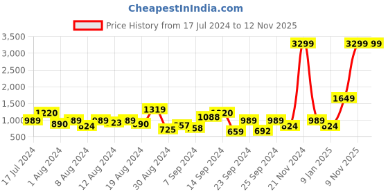 myntra.com HRX by Hrithik Roshan Women Woven Design Go-Lite Walking Shoes hrx by hrithik roshan Price History Graph from 17 Jul 2024 to 11 Nov 2025