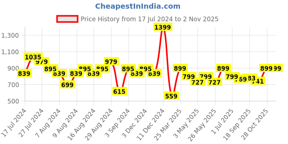 myntra.com HRX by Hrithik Roshan Women Woven Design Go-Lite Walking Shoes hrx by hrithik roshan Price History Graph from 17 Jul 2024 to 2 Nov 2025