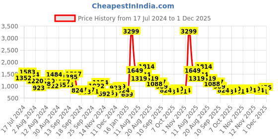 myntra.com HRX by Hrithik Roshan Women Woven Design Running Shoes hrx by hrithik roshan Price History Graph from 17 Jul 2024 to 30 Nov 2025