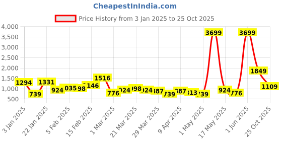 myntra.com HRX by Hrithik Roshan Women Woven Design Running Shoes hrx by hrithik roshan Price History Graph from 3 Jan 2025 to 25 Oct 2025