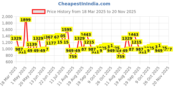 myntra.com HRX by Hrithik Roshan Women Woven Design Running Shoes hrx by hrithik roshan Price History Graph from 18 Mar 2025 to 20 Nov 2025