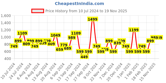myntra.com HRX by Hrithik Roshan Women Woven Design Walking Shoes hrx by hrithik roshan Price History Graph from 10 Jul 2024 to 19 Nov 2025