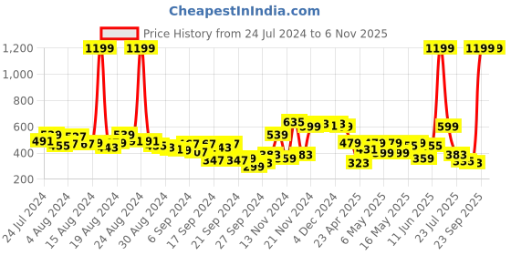 myntra.com HRX by Hrithik Roshan Women Yoga Joggers hrx by hrithik roshan Price History Graph from 24 Jul 2024 to 2 Nov 2025