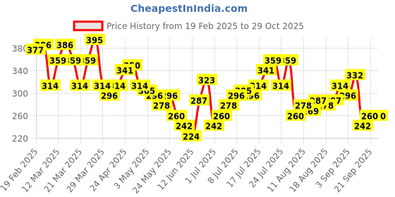 myntra.com HRX by Hrithik Roshan Women Yoga T-shirt hrx by hrithik roshan Price History Graph from 19 Feb 2025 to 29 Oct 2025