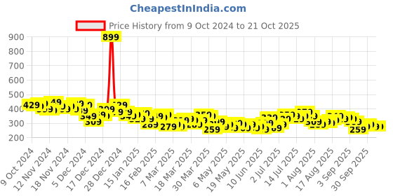 myntra.com HRX by Hrithik Roshan Women Yoga Tights hrx by hrithik roshan Price History Graph from 9 Oct 2024 to 20 Oct 2025