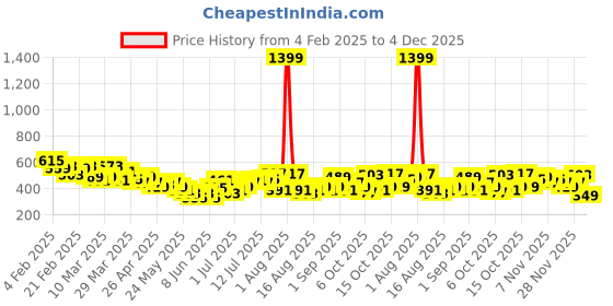myntra.com HRX by Hrithik Roshan Women Yoga Tights With Ankle Loop hrx by hrithik roshan Price History Graph from 4 Feb 2025 to 4 Dec 2025