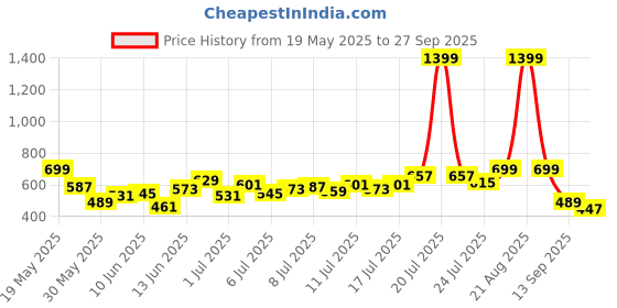 myntra.com HRX by Hrithik Roshan Women Yoga Track Pants hrx by hrithik roshan Price History Graph from 19 May 2025 to 27 Sep 2025
