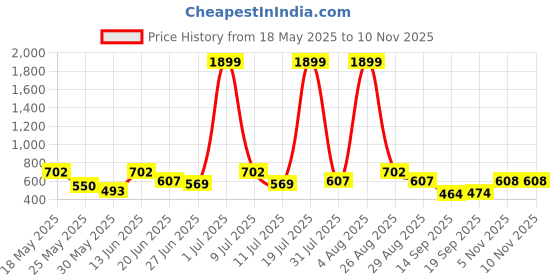 myntra.com HRX by Hrithik Roshan WomenSeamless Antimicrobial & Rapid-Dry Slim Fit Training Tights hrx by hrithik roshan Price History Graph from 18 May 2025 to 10 Nov 2025