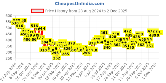 myntra.com HRX by Hrithik Roshan x Olympic Collection Printed Drop-Shoulder Sleeves Lifestyle T-shirt hrx by hrithik roshan Price History Graph from 28 Aug 2024 to 2 Dec 2025